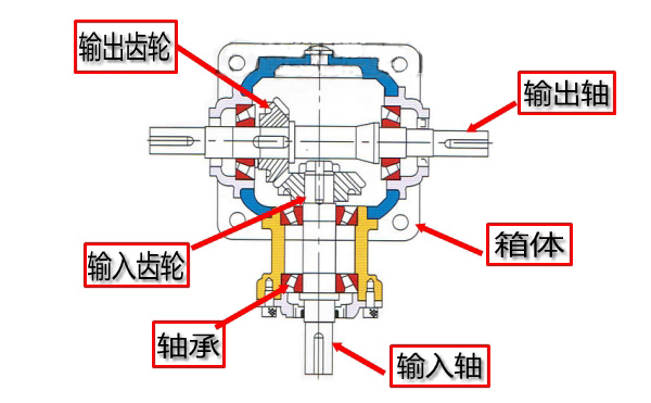 直角换向器